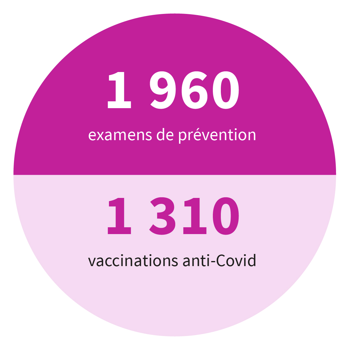Au centre d’examens de santé - 1 960 examens de prévention - 1 310 vaccinations anti-Covid.